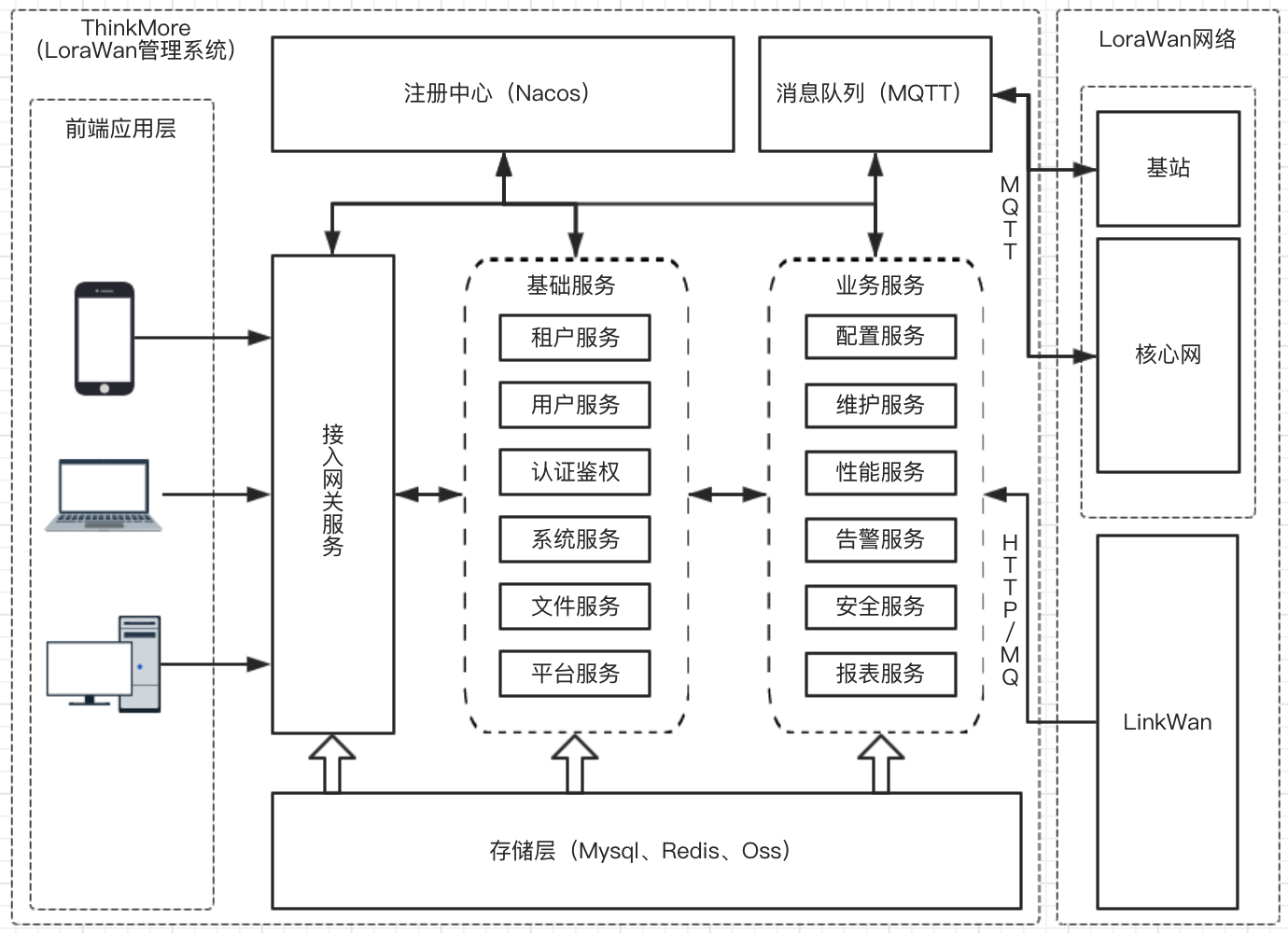 NMS系统架构图v1