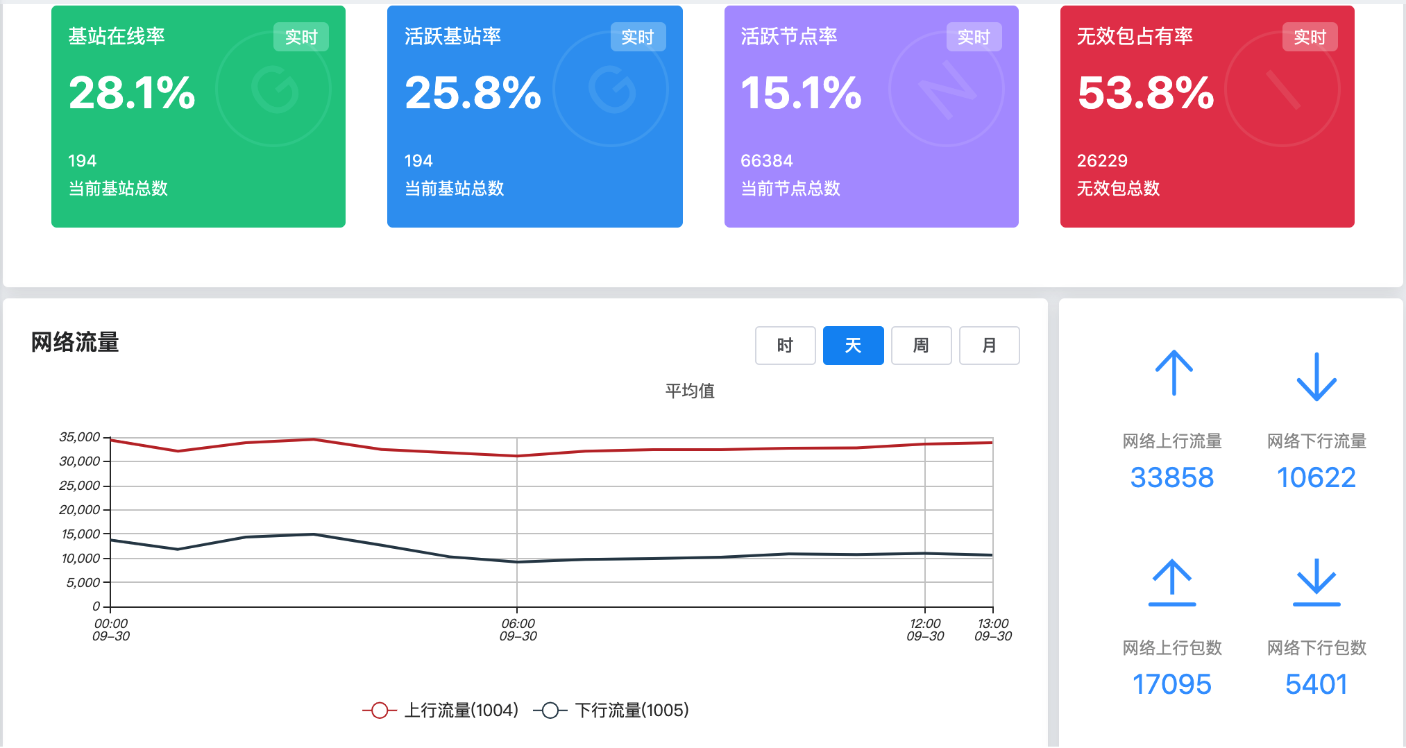 仪表盘图块
