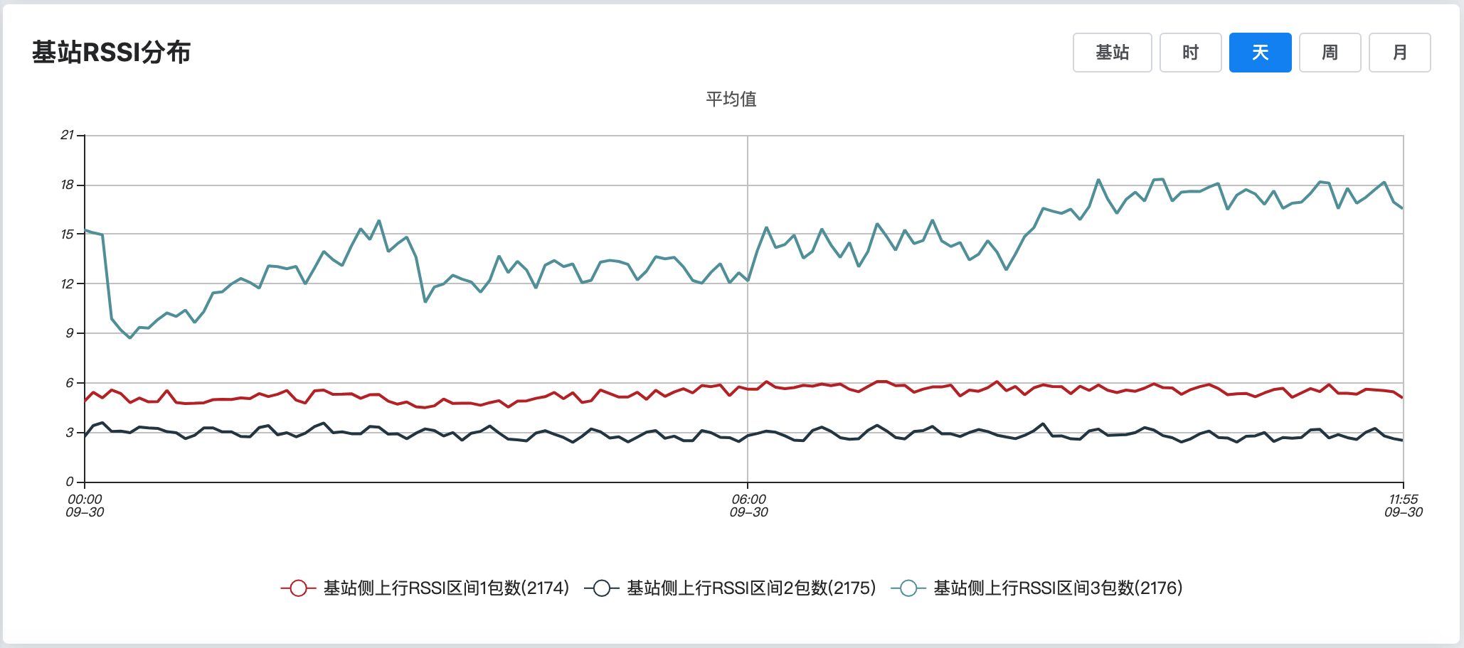 基站RSSI分布
