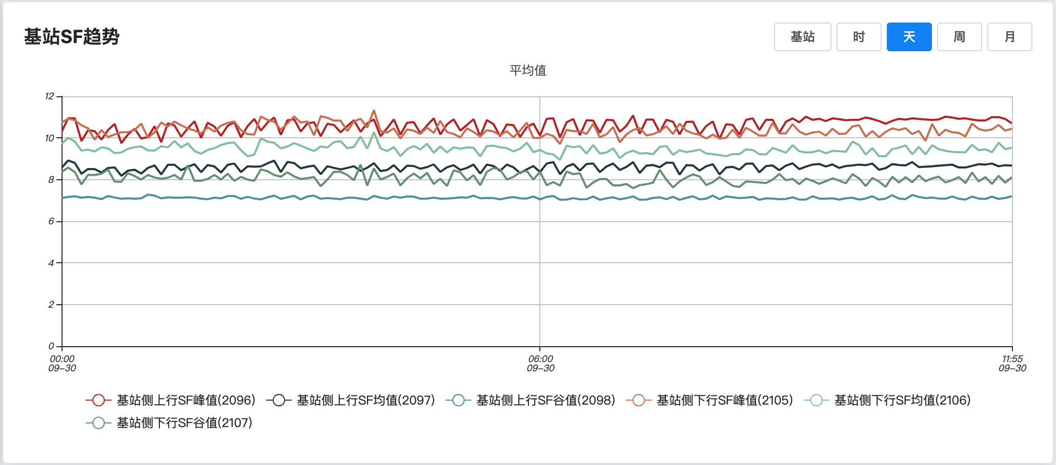 基站SF趋势
