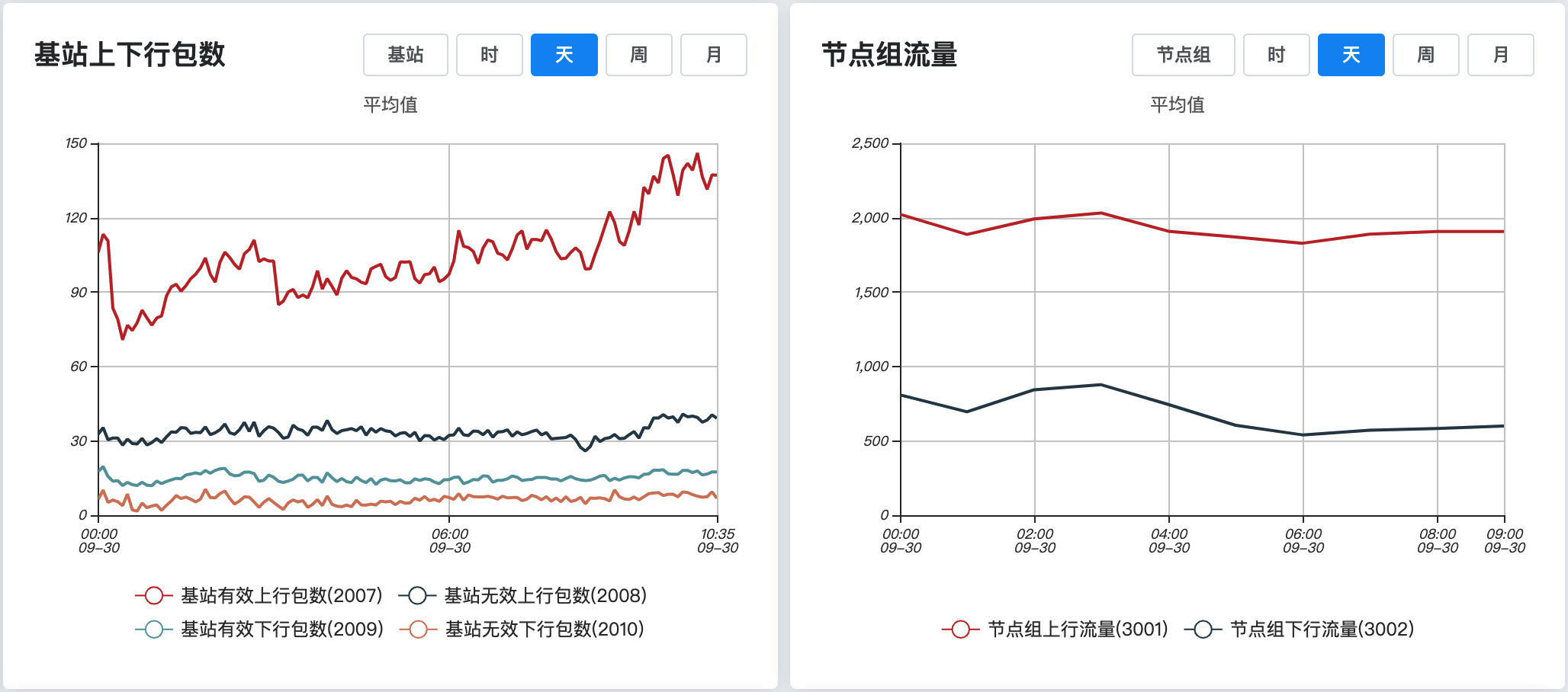 基站上下行包数