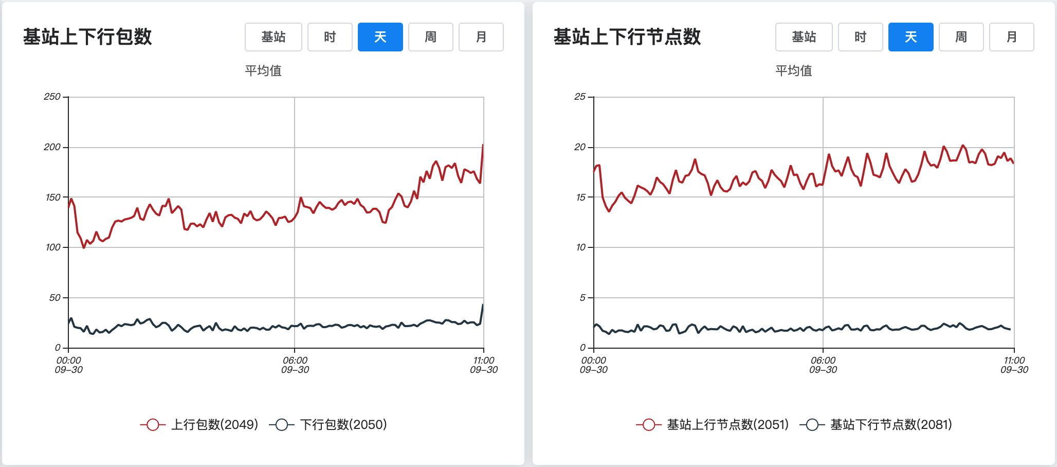 基站上下行节点数