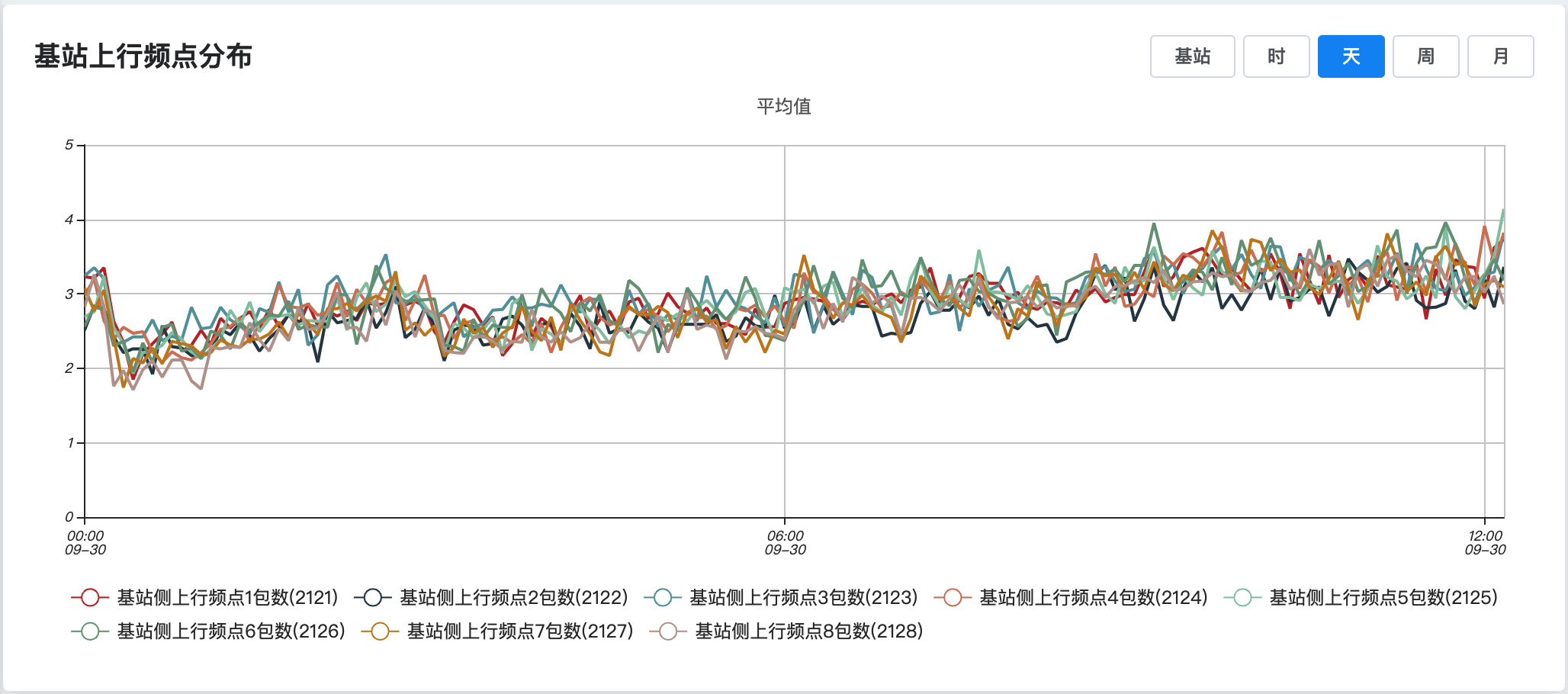 基站上行频点分布