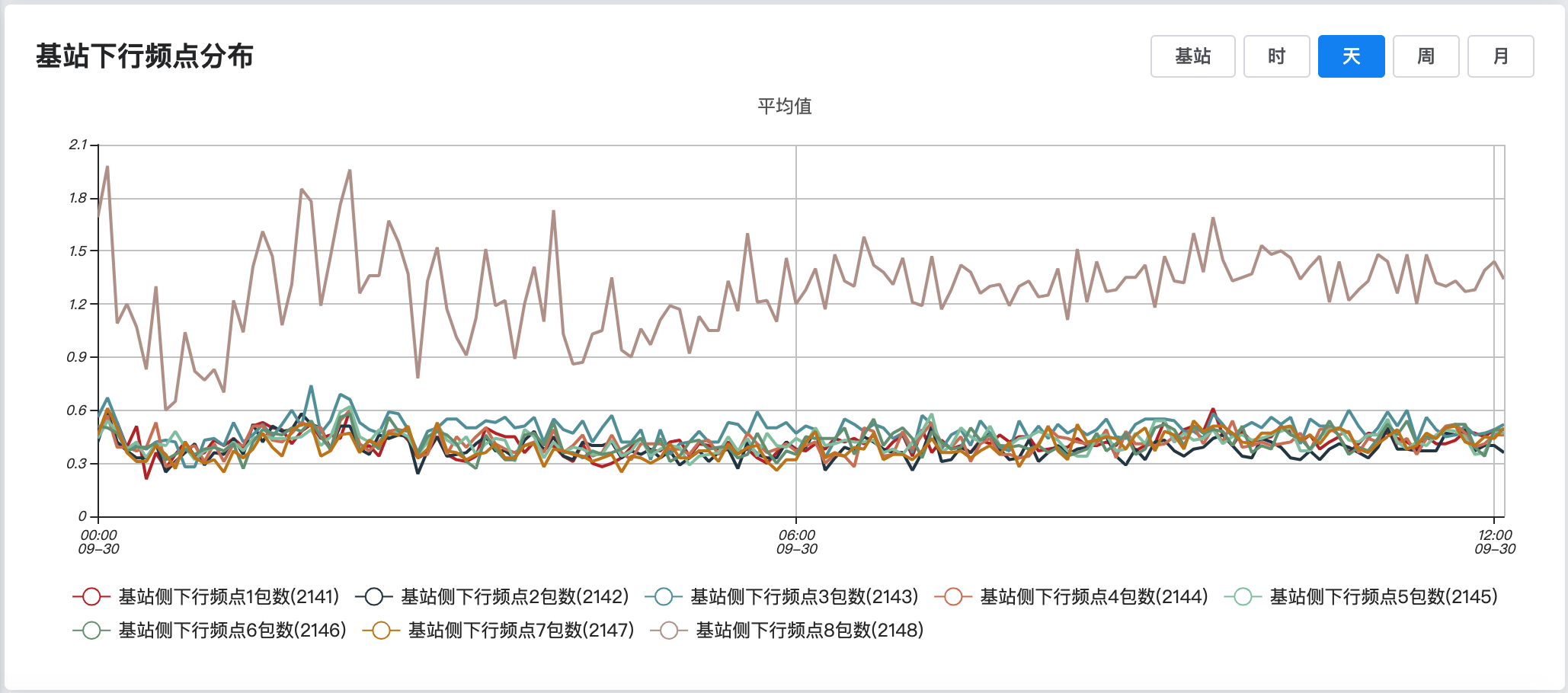 基站下行频点分布