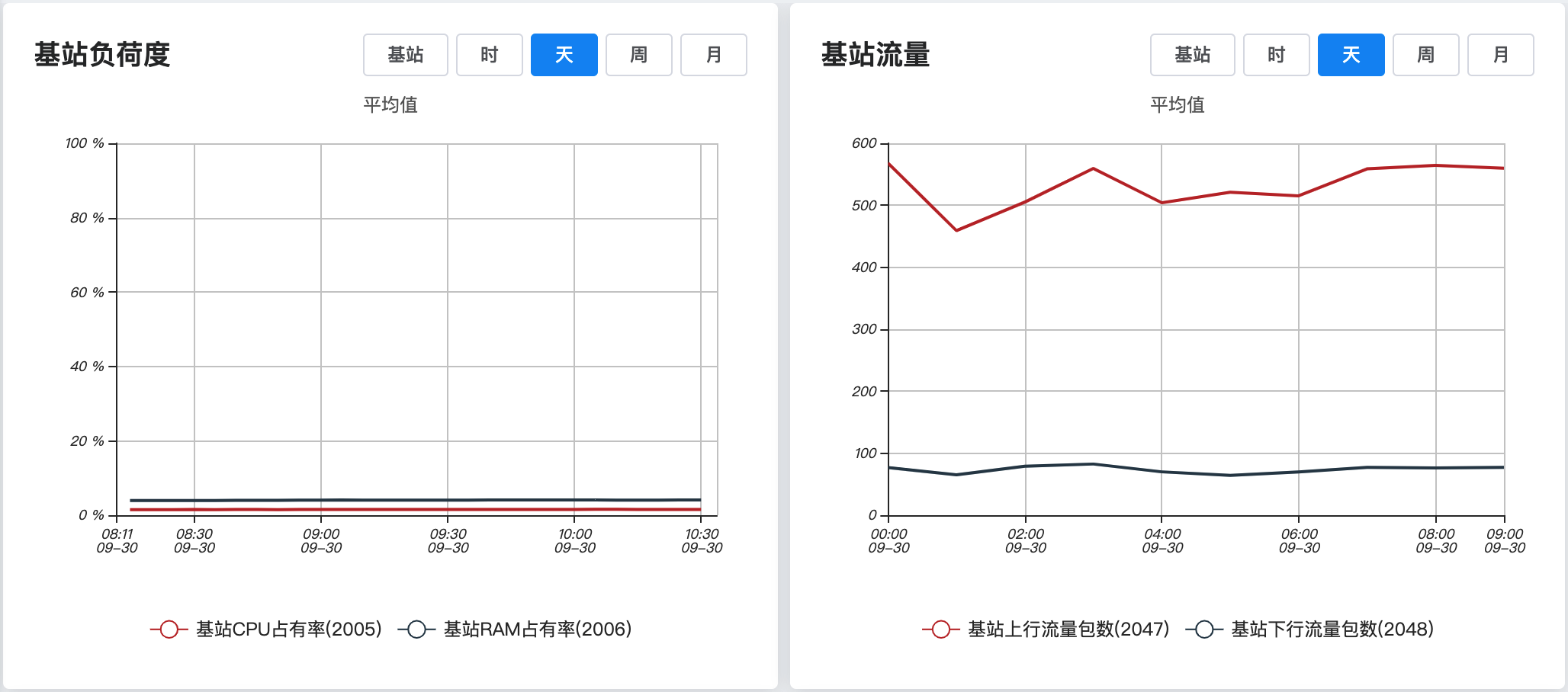 基站负荷度