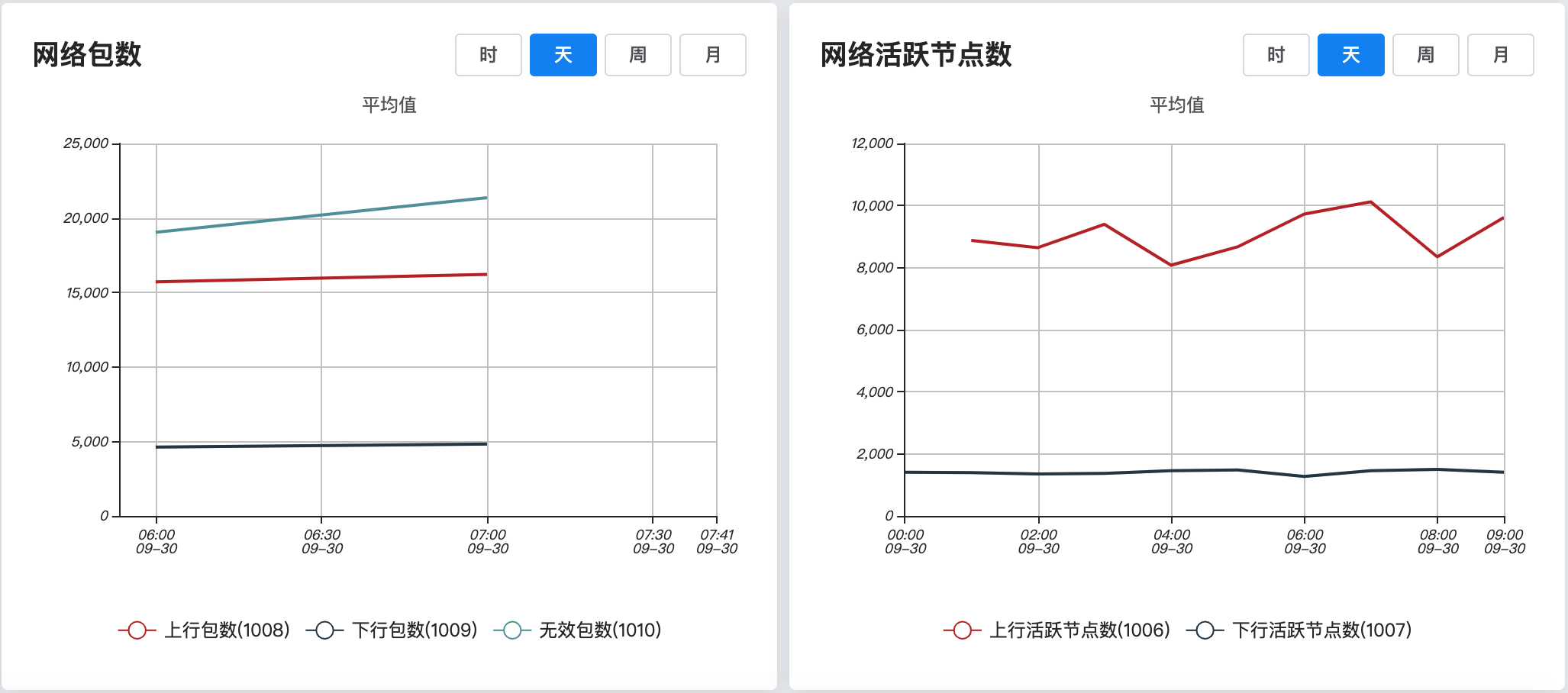 网络包数